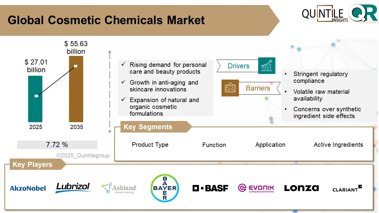 Cosmetic Chemicals Market driven by sustainable ingredients and clean beauty innovation in global personal care manufacturing.