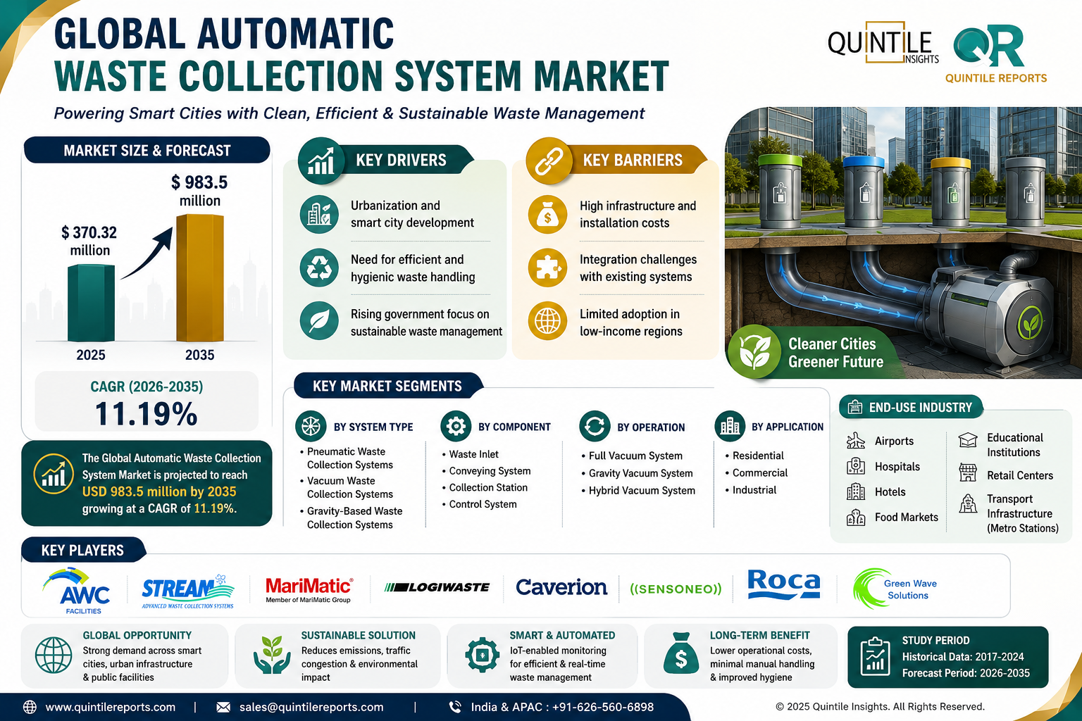 Automatic Waste Collection System Market infographic illustrating market growth from USD 370.32 million in 2025 to USD 983.5 million by 2035, featuring key drivers, market barriers, segmentation, CAGR of 11.19%, and leading industry players.