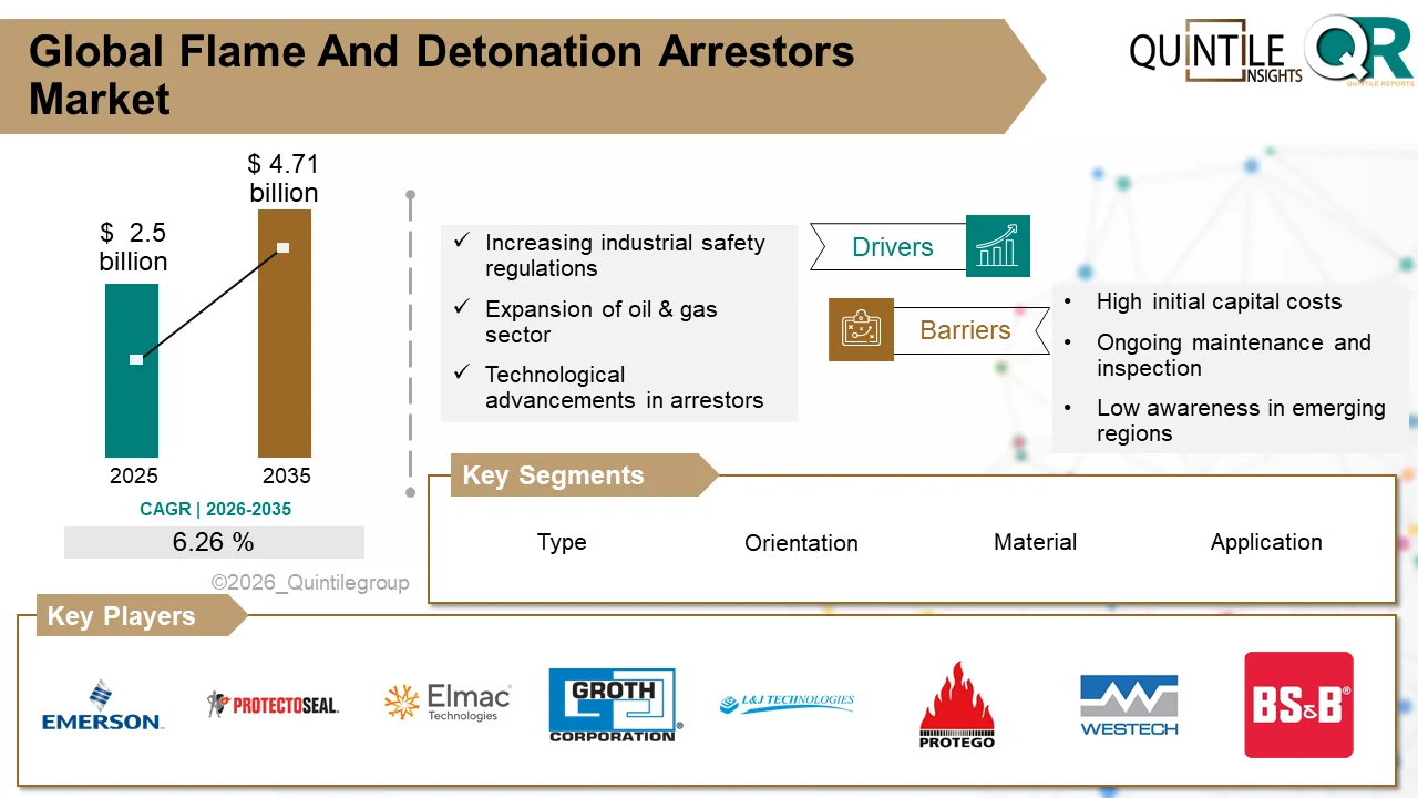 Flame and Detonation Arrestors Market safety devices installed in industrial pipelines and storage systems to prevent flame propagation and explosion hazards in oil and gas facilities.