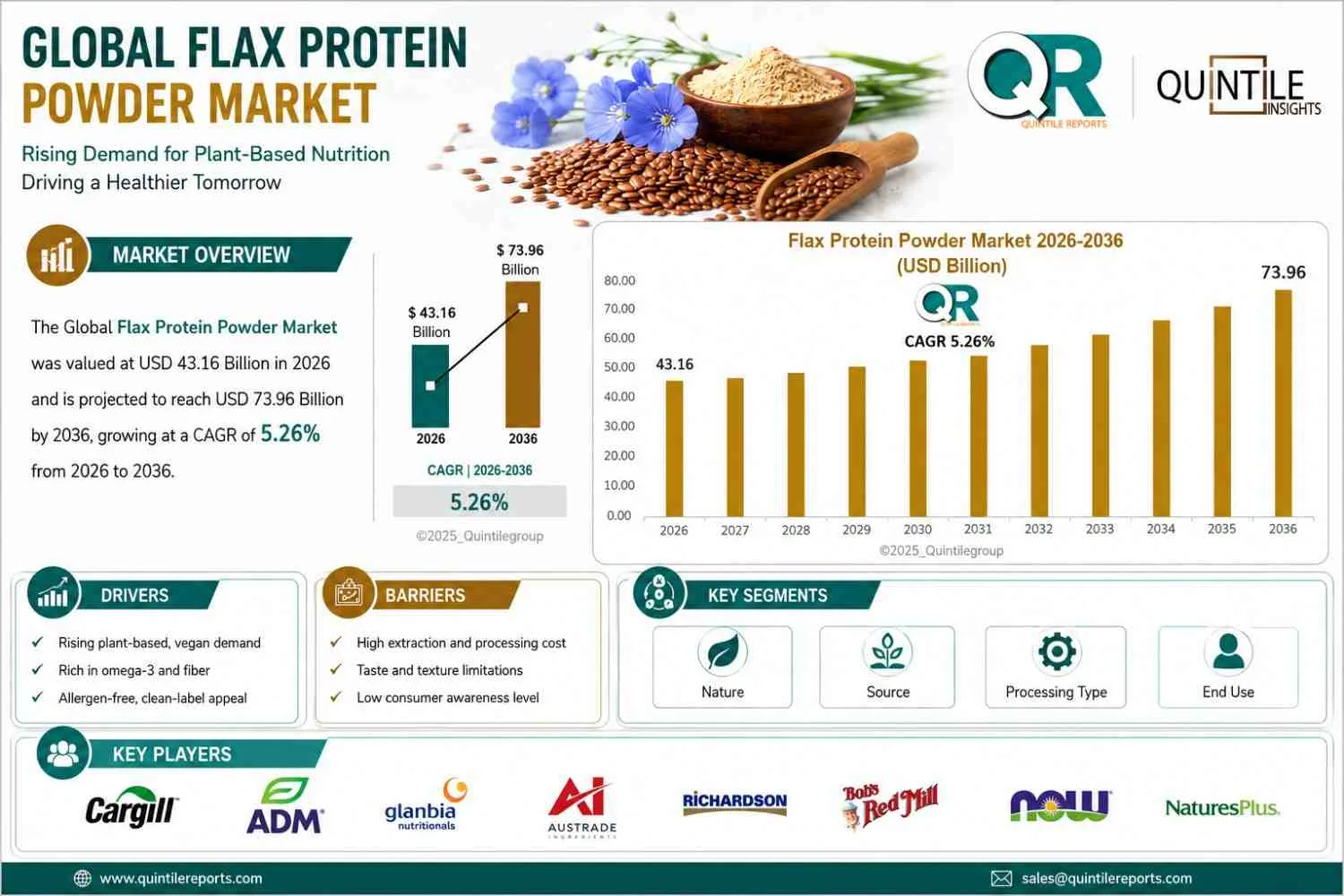 Flax protein powder made from flaxseeds displayed alongside healthy plant-based foods, highlighting sustainable nutrition, vegan protein alternatives, and the growing global flax protein powder market.