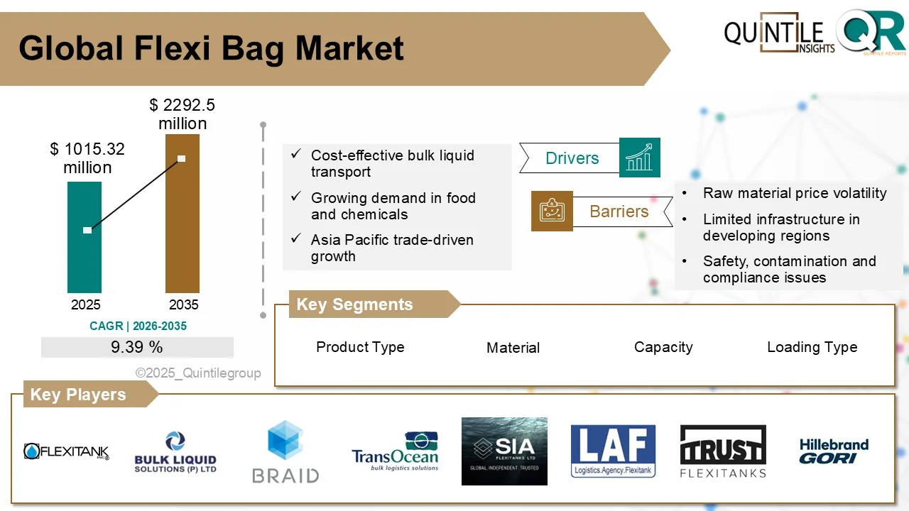 Flexi Bag Market showcasing bulk liquid transportation using high-capacity flexi bags in shipping containers