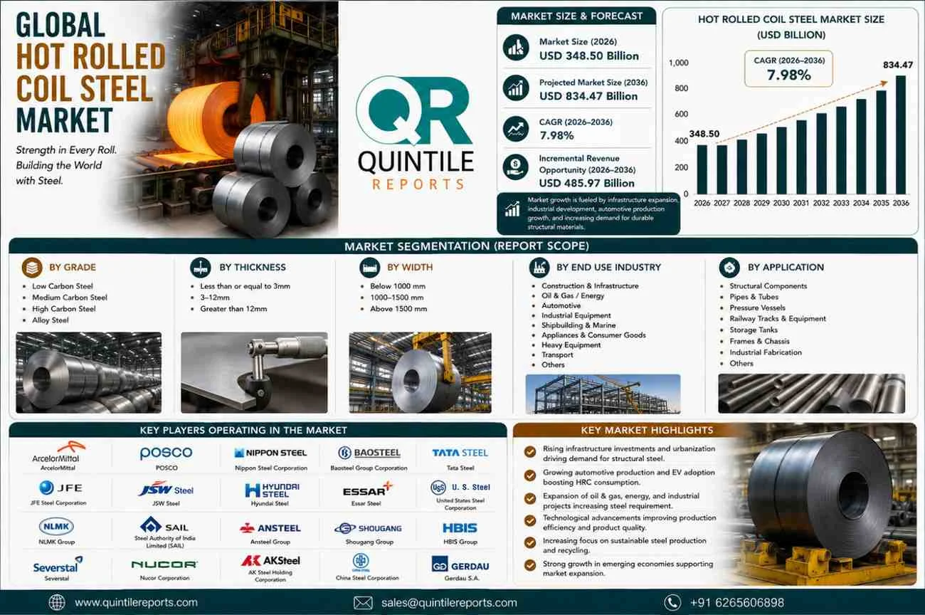 hot rolled coil steel rolls in a modern steel manufacturing facility, representing global infrastructure development, automotive production, industrial manufacturing, renewable energy projects, and sustainable steel production technologies driving market growth through 2036.