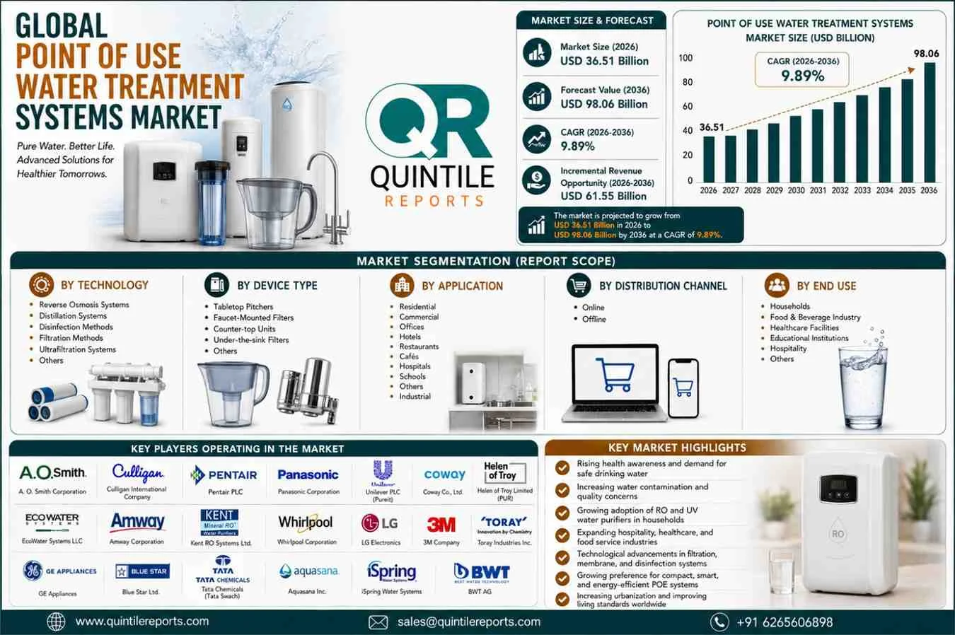 point-of-use water treatment system purifying drinking water through advanced filtration technologies, highlighting clean water access, IoT-enabled monitoring, reverse osmosis systems, and sustainable water purification solutions for residential and commercial applications.