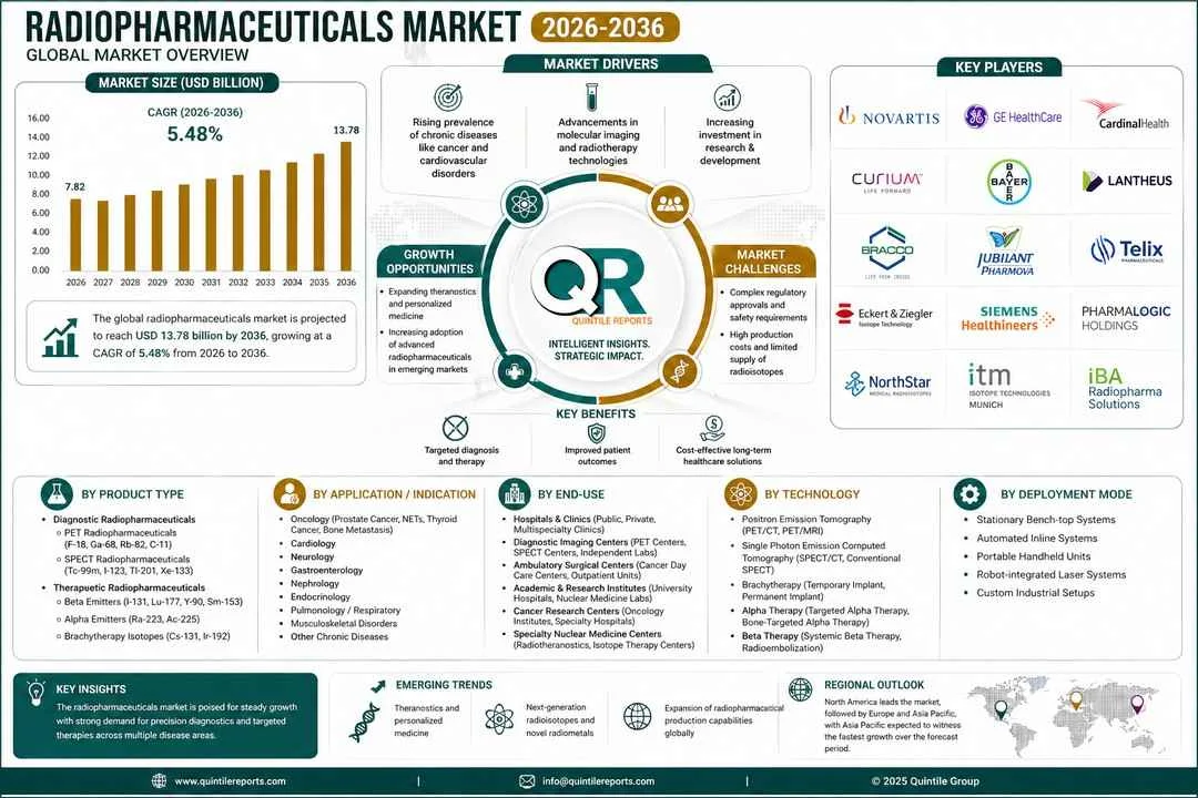 Radiopharmaceuticals market growth driven by theranostics, PET and SPECT imaging, targeted radionuclide therapies, and precision medicine advancements worldwide through 2036.