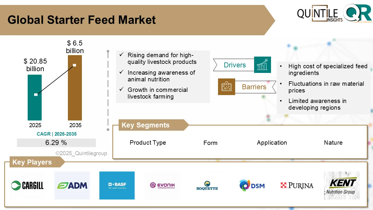 Starter feed market growth driven by precision livestock nutrition, sustainable feed innovation, and increasing global demand for animal protein through 2035.