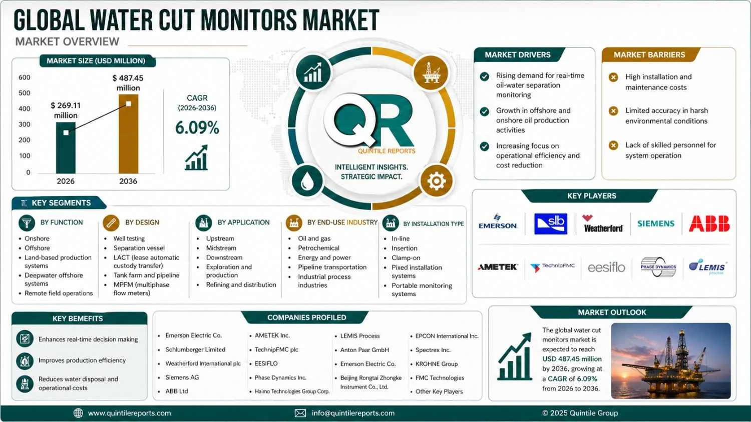 water cut monitoring system installed in an oil and gas production facility providing real-time measurement of water content in crude oil streams for improved operational efficiency and environmental compliance.
