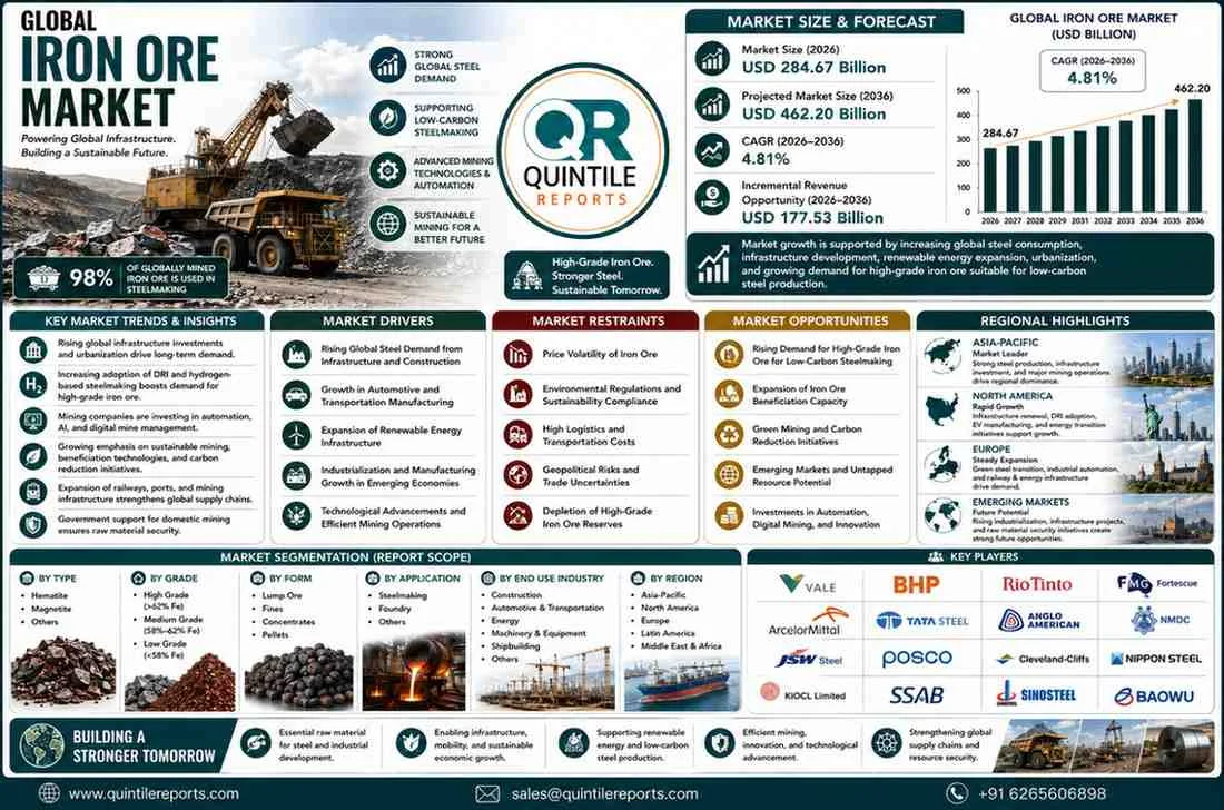 Iron Ore Market forecast showing sustainable mining operations, green steel production, and infrastructure-driven growth projected to reach USD 462.20 Billion by 2036.