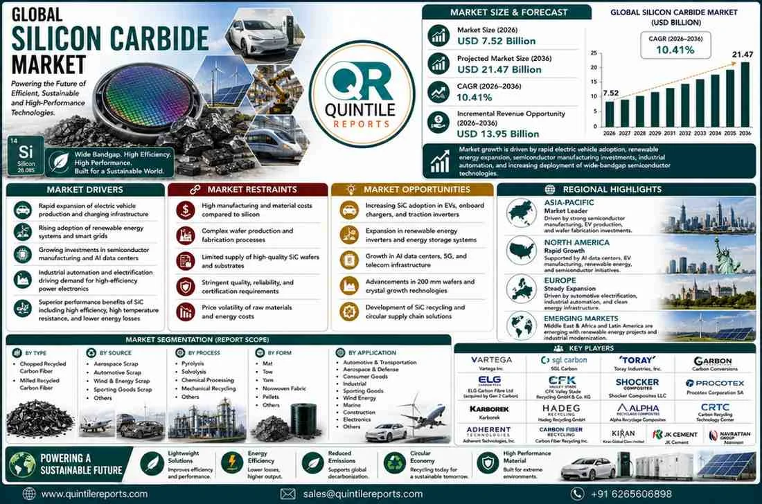 Silicon Carbide (SiC) Market infographic highlighting market size growth from USD 7.52 Billion in 2026 to USD 21.47 Billion by 2036 at a 10.41% CAGR, featuring key growth drivers, market segmentation, regional insights, technology trends, and leading industry players.